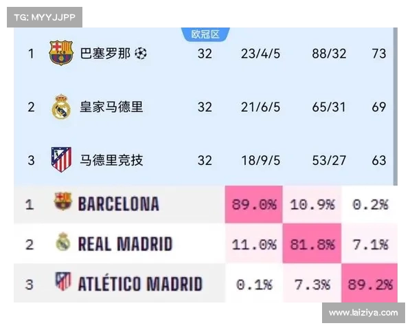 法甲争冠形势：巴黎圣日耳曼依旧占据主动位置